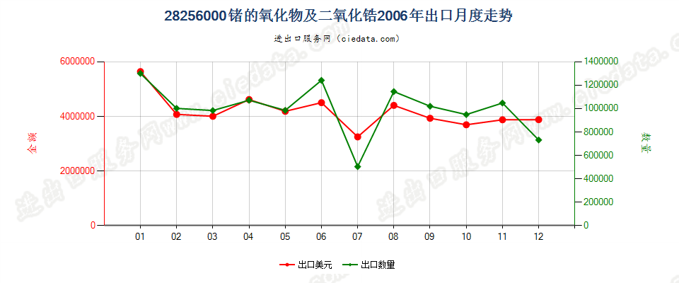 28256000锗的氧化物及二氧化锆出口2006年月度走势图