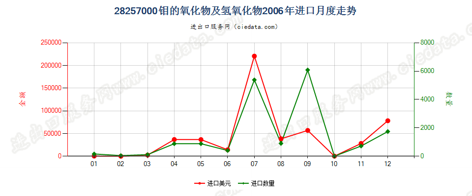 28257000钼的氧化物及氢氧化物进口2006年月度走势图