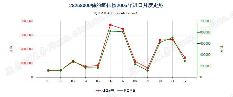 28258000锑的氧化物进口2006年月度走势图