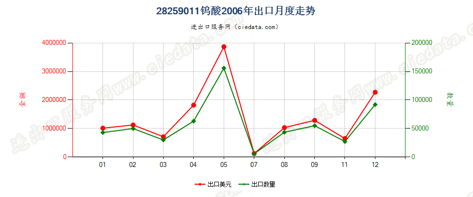 28259011钨酸出口2006年月度走势图