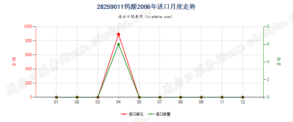 28259011钨酸进口2006年月度走势图