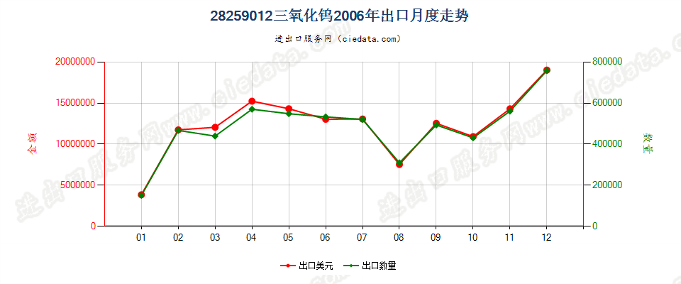 28259012三氧化钨出口2006年月度走势图