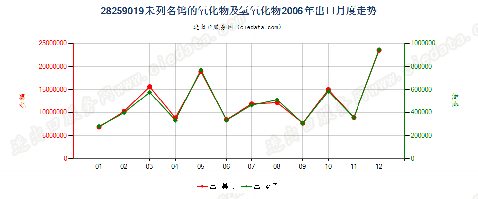 28259019未列名钨的氧化物及氢氧化物出口2006年月度走势图