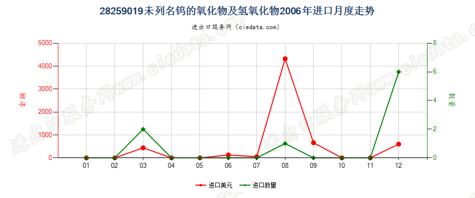 28259019未列名钨的氧化物及氢氧化物进口2006年月度走势图