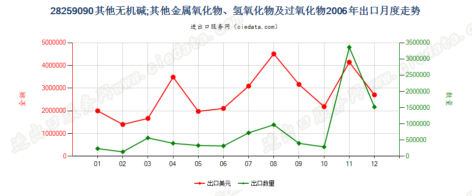 28259090未列名无机碱、金属氧化、氢氧化及过氧化物出口2006年月度走势图