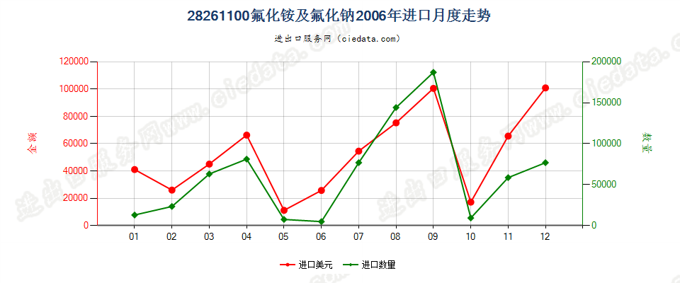 28261100(2007stop)氟化铵及氟化钠进口2006年月度走势图