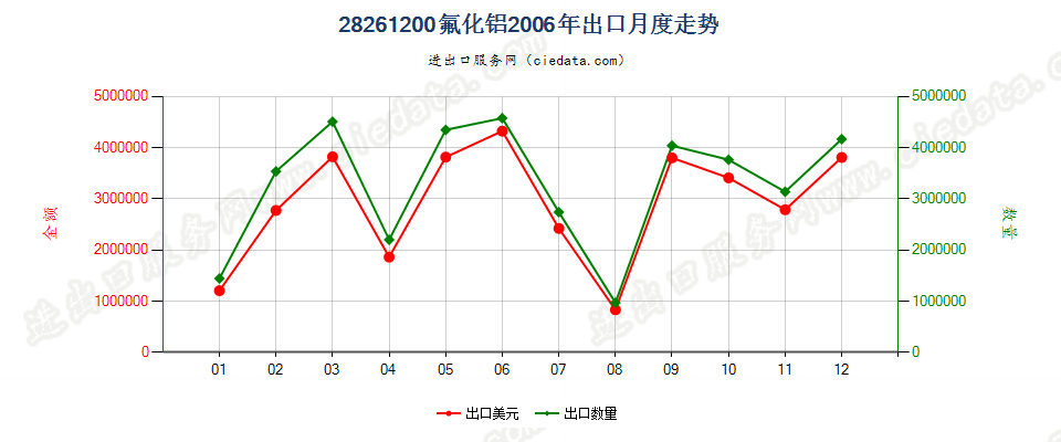 28261200(2010stop)氟化铝出口2006年月度走势图