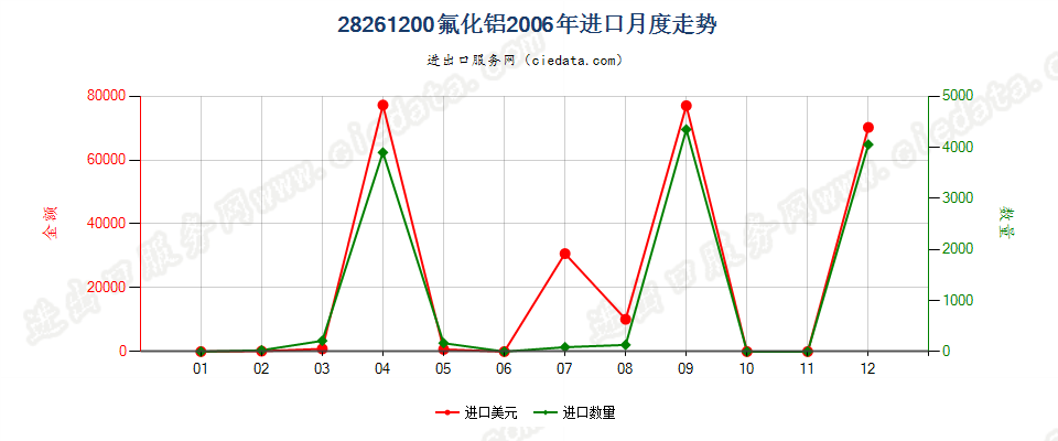 28261200(2010stop)氟化铝进口2006年月度走势图