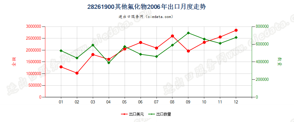 28261900(2007stop)未列名氟化物出口2006年月度走势图