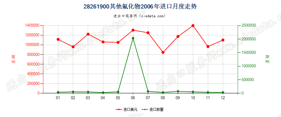 28261900(2007stop)未列名氟化物进口2006年月度走势图