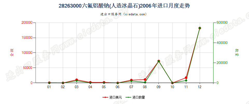 28263000六氟铝酸钠（人造冰晶石）进口2006年月度走势图