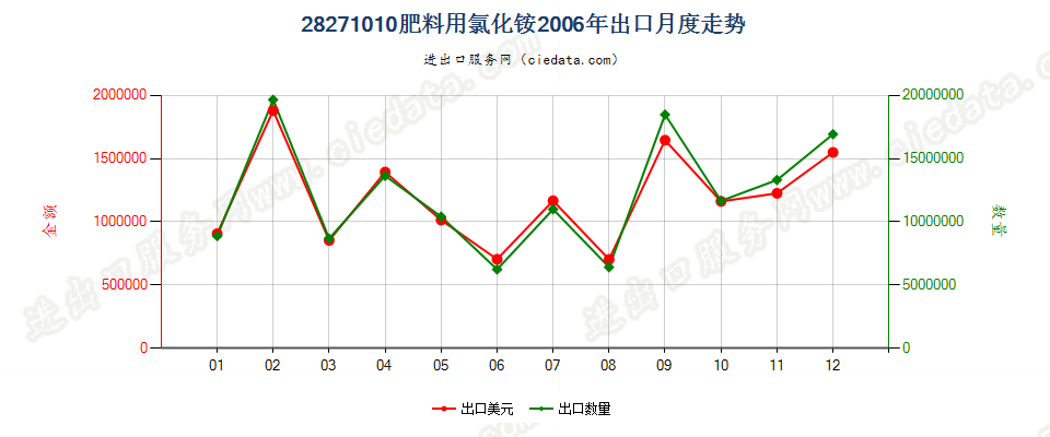 28271010肥料用氯化铵出口2006年月度走势图