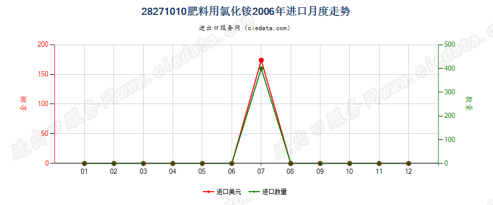 28271010肥料用氯化铵进口2006年月度走势图