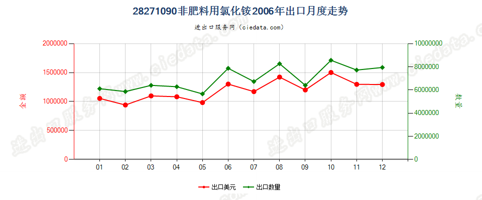 28271090非肥料用氯化铵出口2006年月度走势图