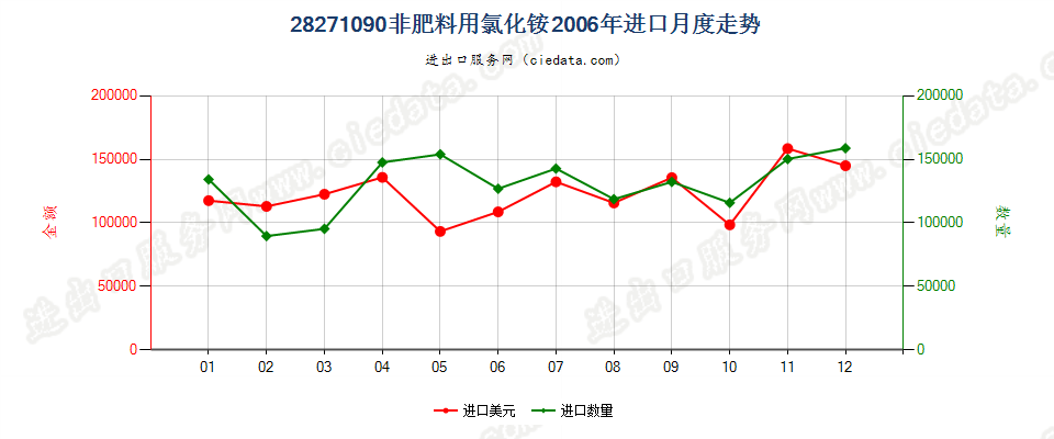 28271090非肥料用氯化铵进口2006年月度走势图