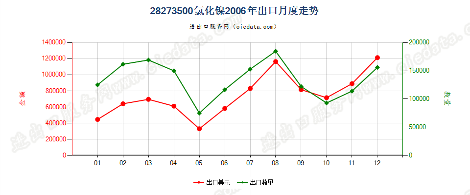 28273500氯化镍出口2006年月度走势图