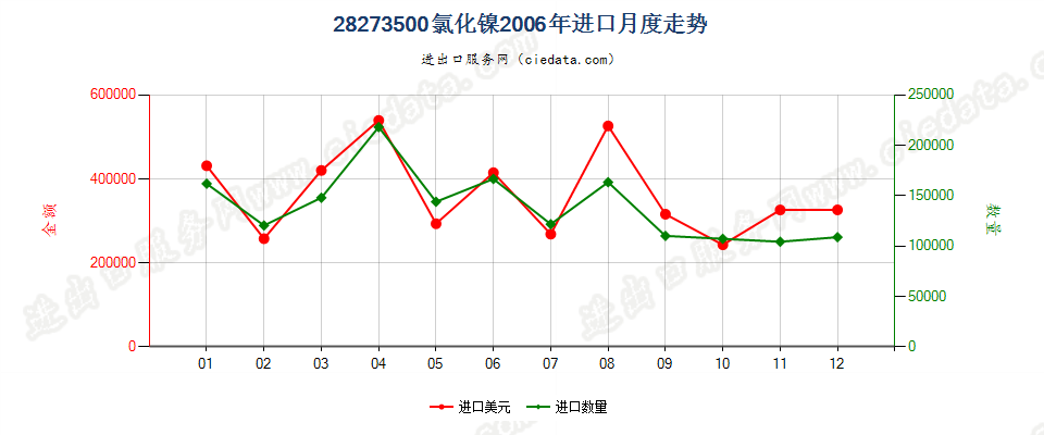 28273500氯化镍进口2006年月度走势图