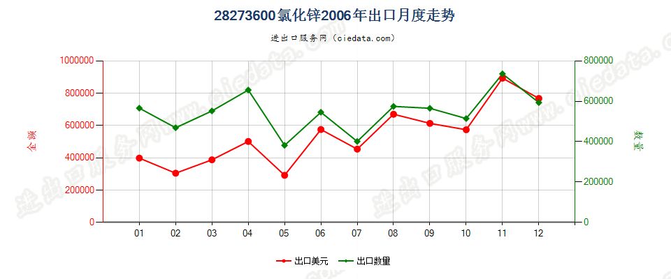 28273600(2007stop)氯化锌出口2006年月度走势图