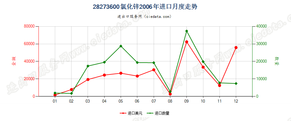 28273600(2007stop)氯化锌进口2006年月度走势图