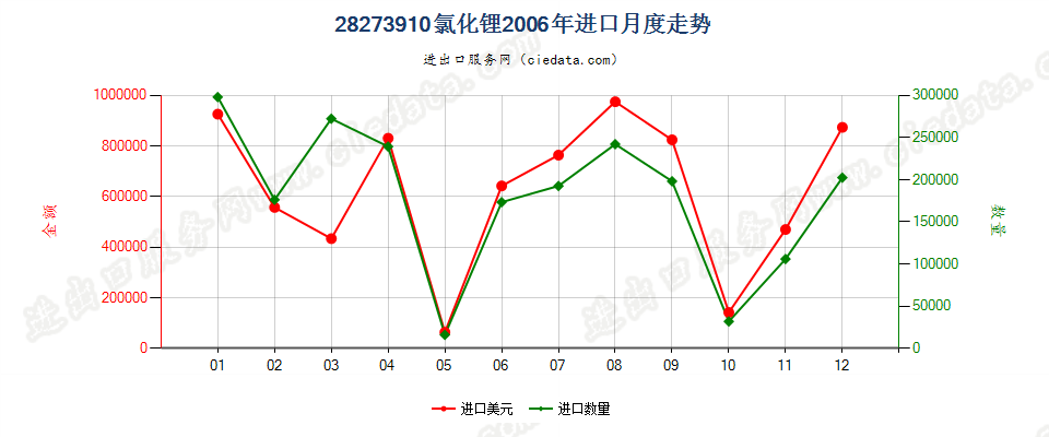 28273910氯化锂进口2006年月度走势图