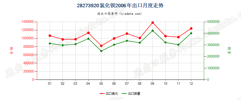 28273920氯化钡出口2006年月度走势图