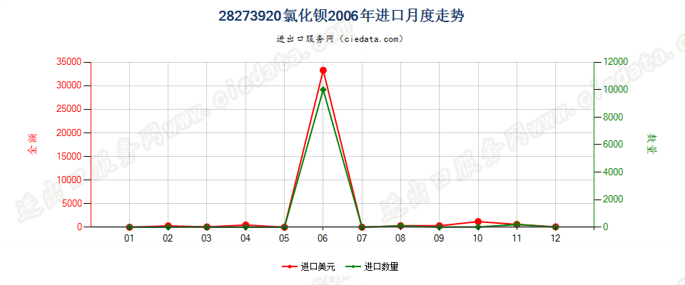 28273920氯化钡进口2006年月度走势图