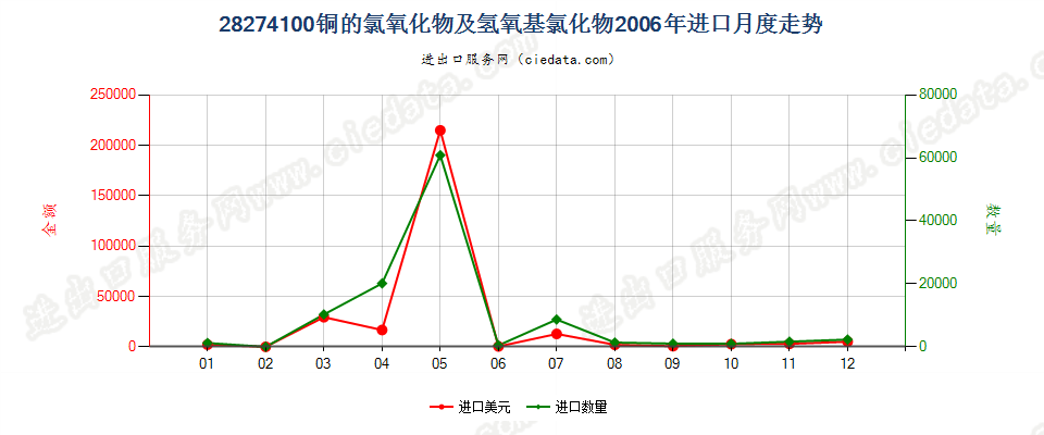 28274100铜的氯氧化物及氢氧基氯化物进口2006年月度走势图