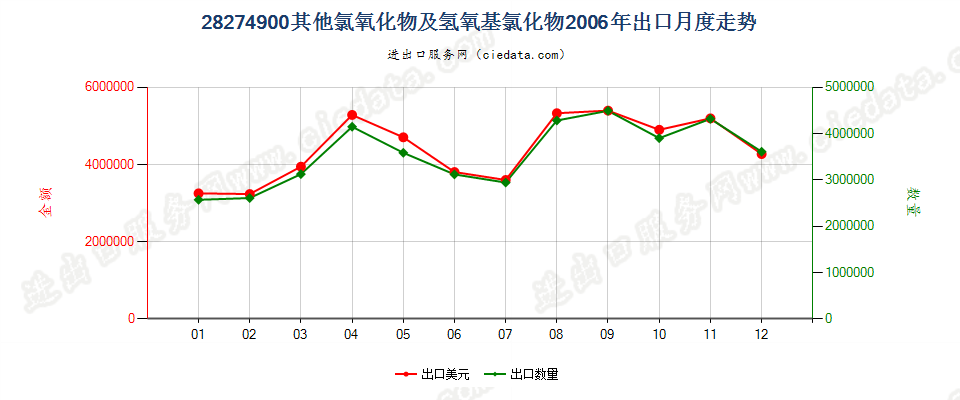 28274900(2009stop)其他氯氧化物及氢氧基氯化物出口2006年月度走势图