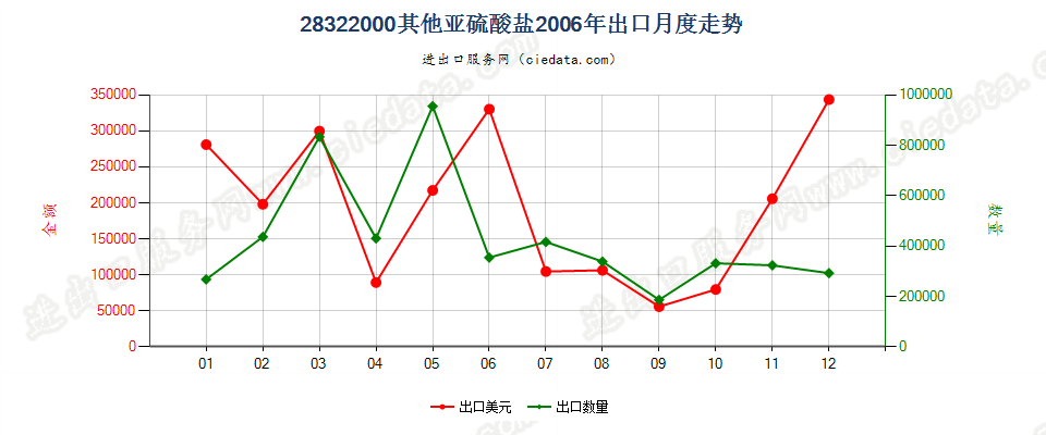 28322000其他亚硫酸盐出口2006年月度走势图