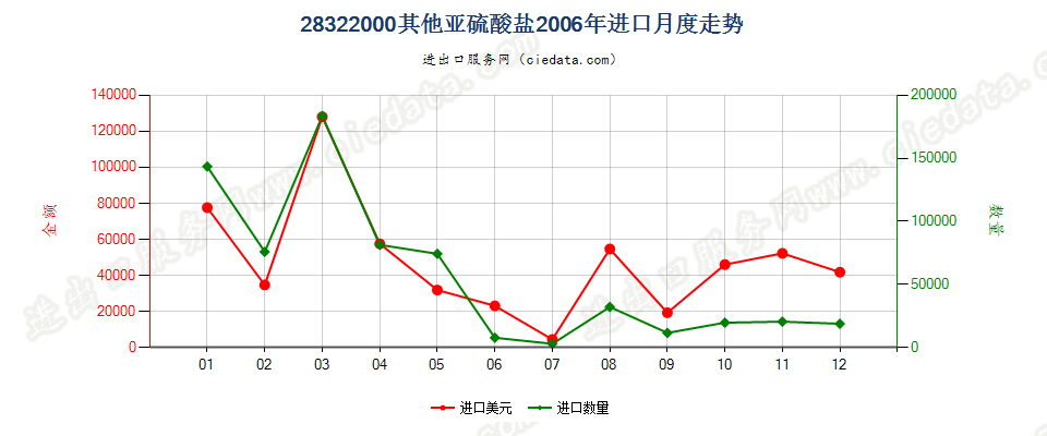 28322000其他亚硫酸盐进口2006年月度走势图