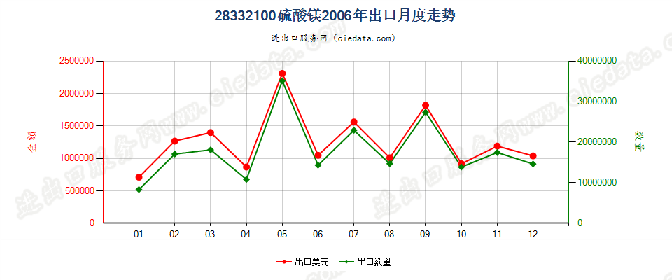 28332100硫酸镁出口2006年月度走势图