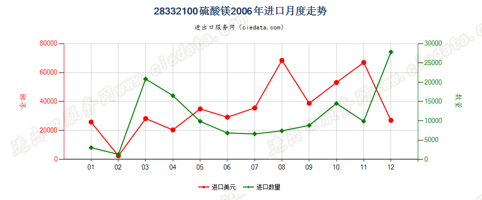 28332100硫酸镁进口2006年月度走势图