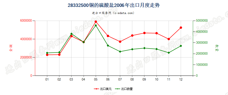 28332500铜的硫酸盐出口2006年月度走势图