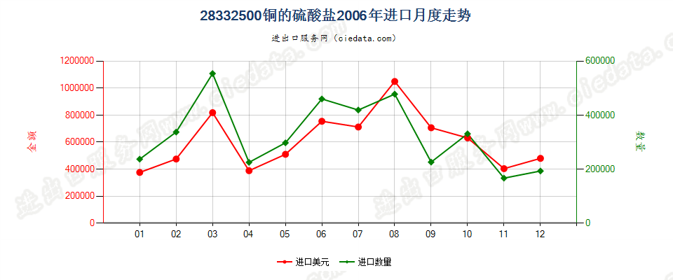 28332500铜的硫酸盐进口2006年月度走势图