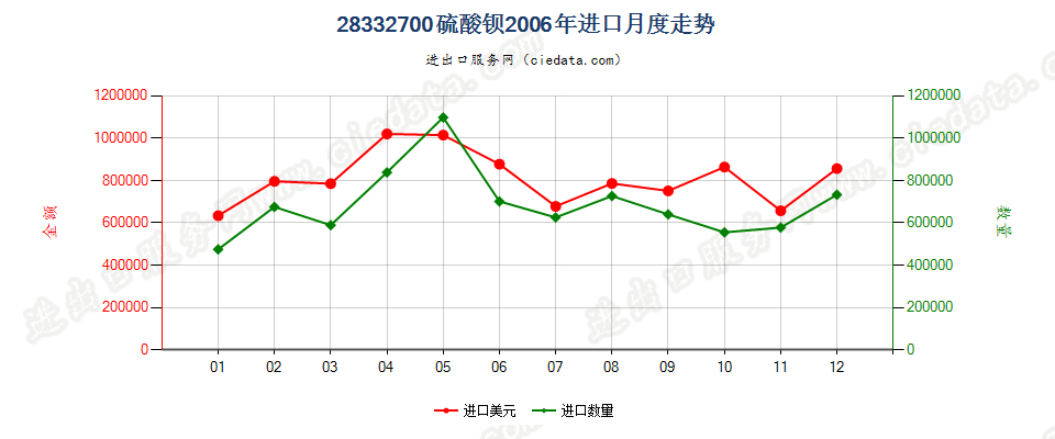 28332700硫酸钡进口2006年月度走势图