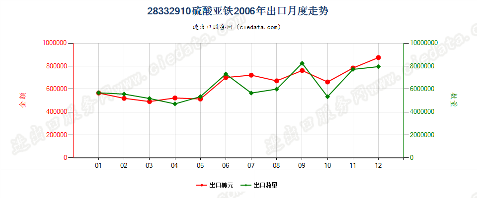 28332910硫酸亚铁出口2006年月度走势图