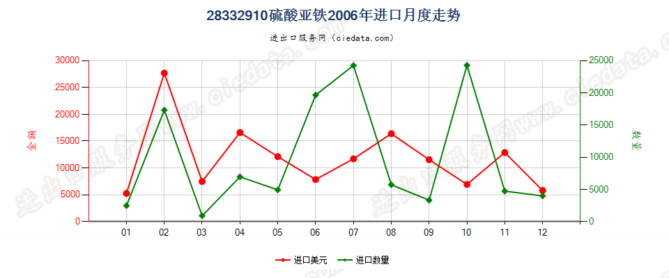 28332910硫酸亚铁进口2006年月度走势图