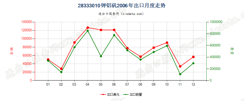 28333010钾铝矾出口2006年月度走势图