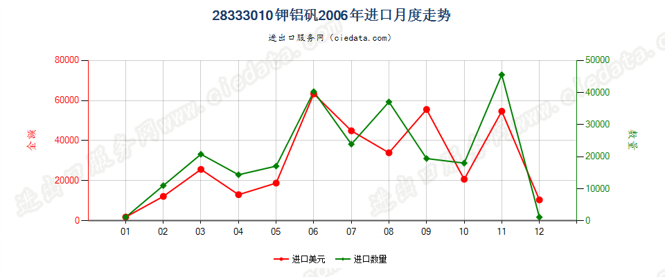 28333010钾铝矾进口2006年月度走势图