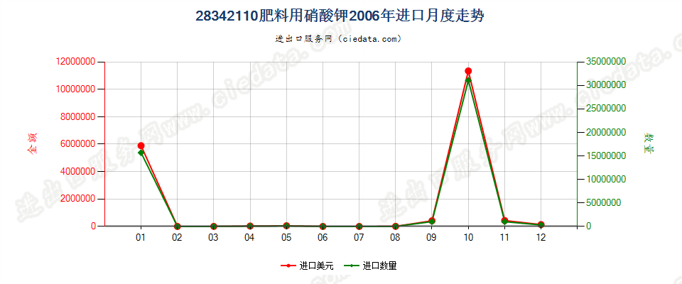 28342110肥料用硝酸钾进口2006年月度走势图