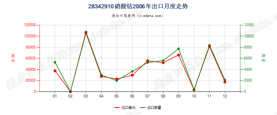 28342910硝酸钴出口2006年月度走势图