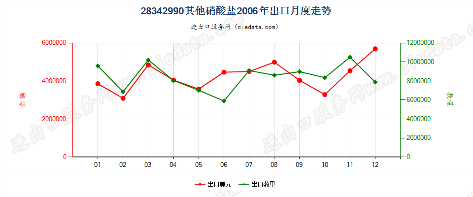 28342990未列名硝酸盐出口2006年月度走势图