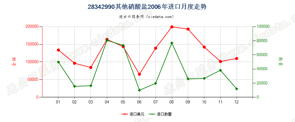 28342990未列名硝酸盐进口2006年月度走势图