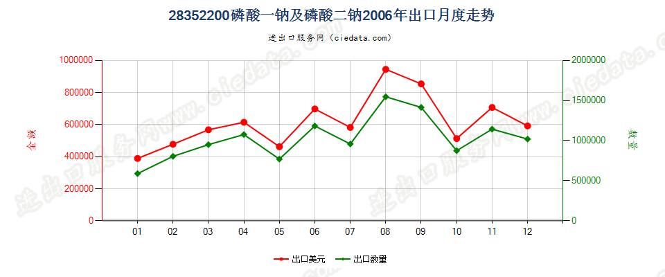 28352200磷酸一钠及磷酸二钠出口2006年月度走势图