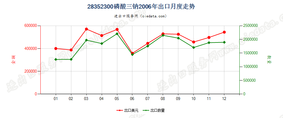 28352300(2007stop变更为28352910)磷酸三钠出口2006年月度走势图