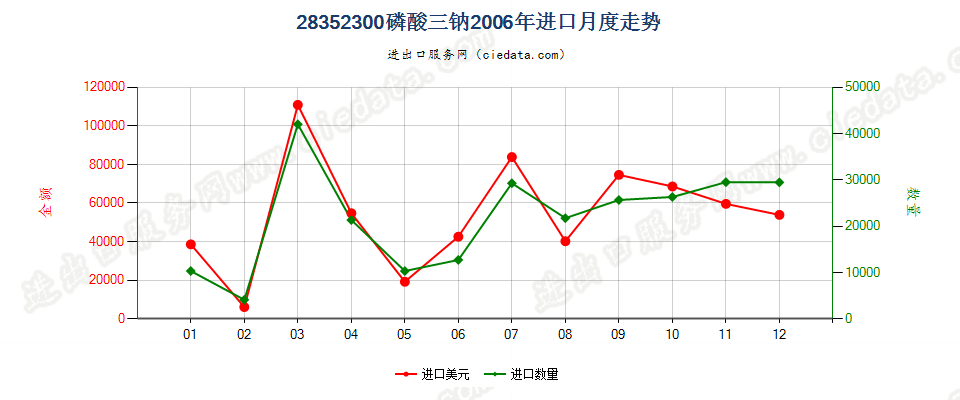 28352300(2007stop变更为28352910)磷酸三钠进口2006年月度走势图