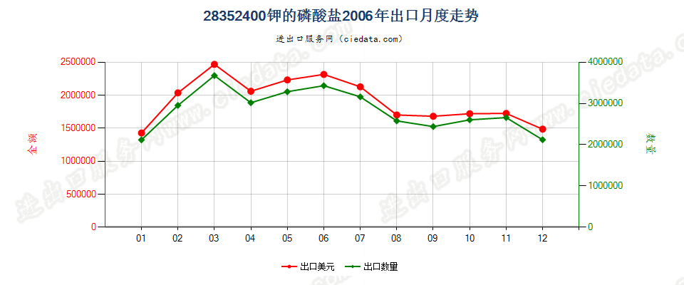 28352400钾的磷酸盐出口2006年月度走势图