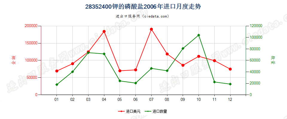 28352400钾的磷酸盐进口2006年月度走势图