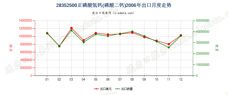 28352500(2009stop)正磷酸氢钙（磷酸二钙）出口2006年月度走势图