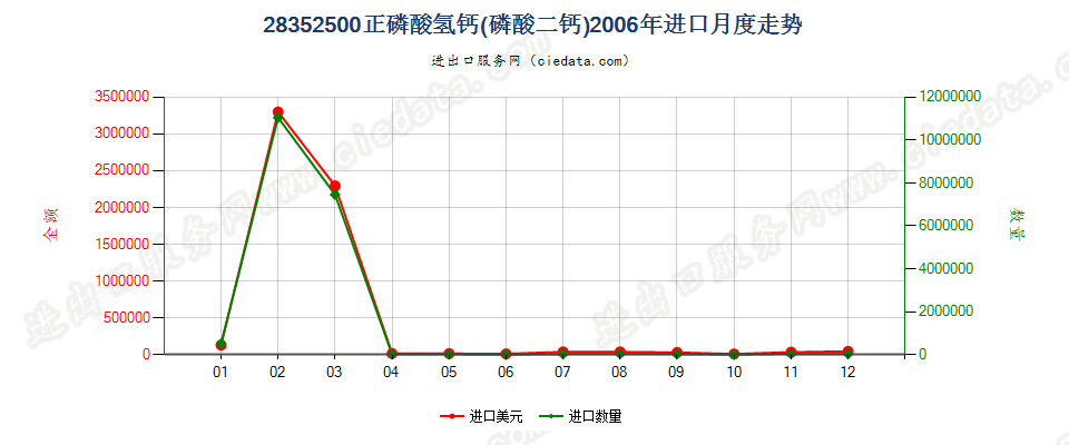 28352500(2009stop)正磷酸氢钙（磷酸二钙）进口2006年月度走势图